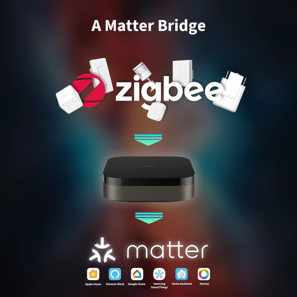 Herstellergrafik zur Matter-Bridge: Aqara-Zigbee-Geräte erscheinen über den Hub M3 als Matter-Geräte