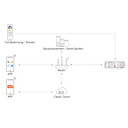 MiBoxer ML5 Diagramm für Verbindung zu Smart Speaker, Router und Cloud-Server
