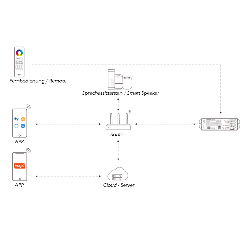 MiBoxer ML5 Diagramm für Verbindung zu Smart Speaker, Router und Cloud-Server