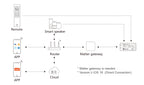 Systemdiagramm des MiBoxer SMZ2: Fernbedienung, App und Smart Speaker erreichen ihn über Router und Matter-Gateway