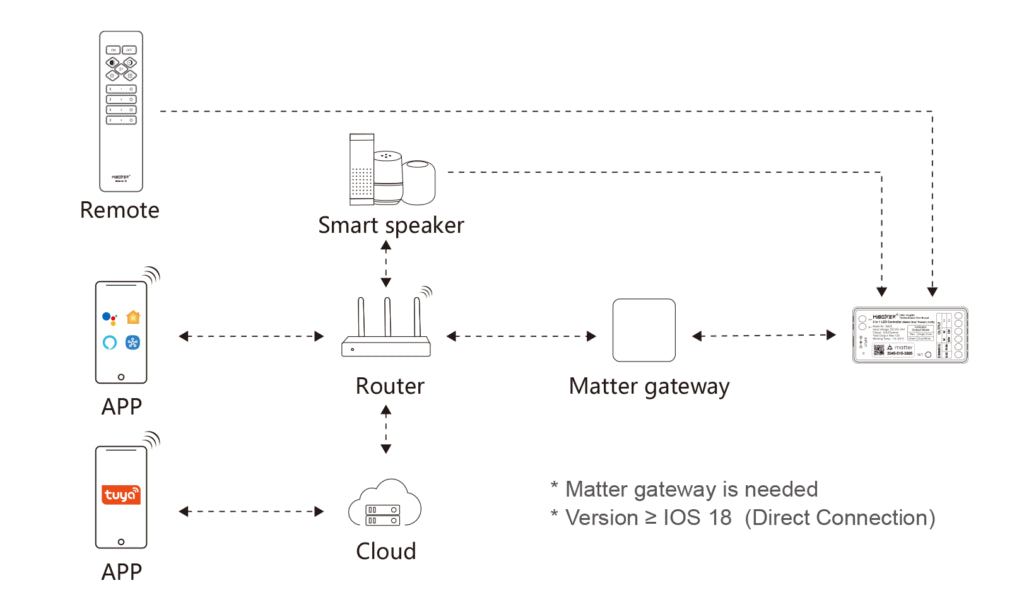 Systemdiagramm des MiBoxer SMZ2: Fernbedienung, App und Smart Speaker erreichen ihn über Router und Matter-Gateway