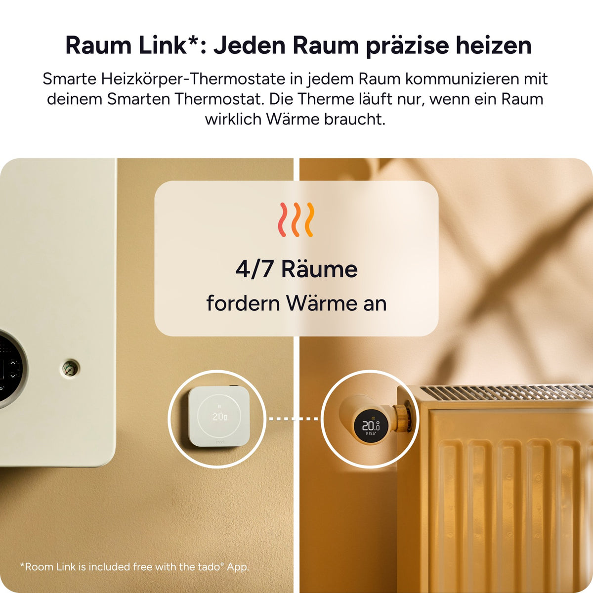 Raum Link in der App: vier von sieben Räumen fordern Wärme an, daneben Thermostat an der Wand und Heizkörper